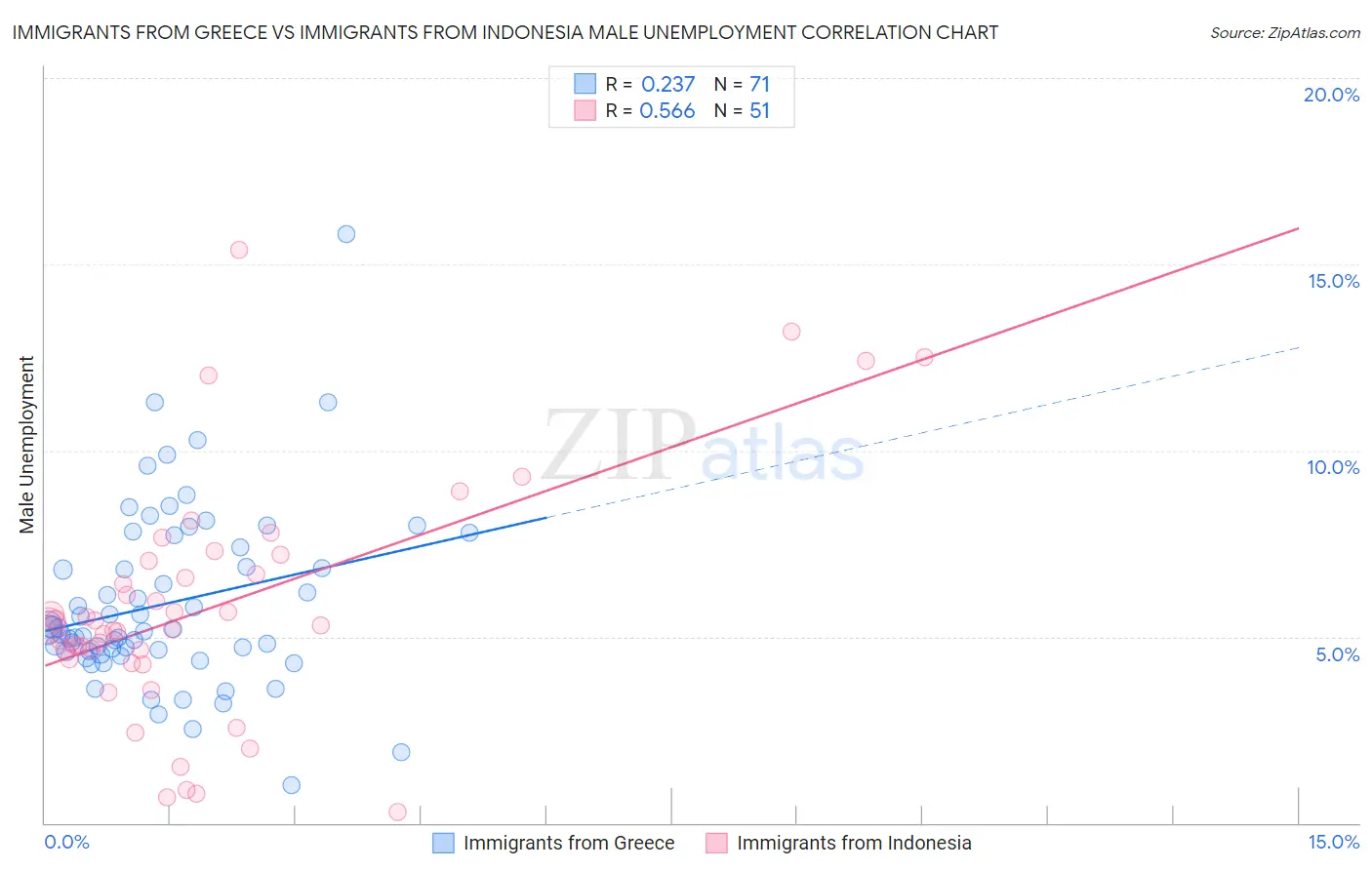 Immigrants from Greece vs Immigrants from Indonesia Male Unemployment