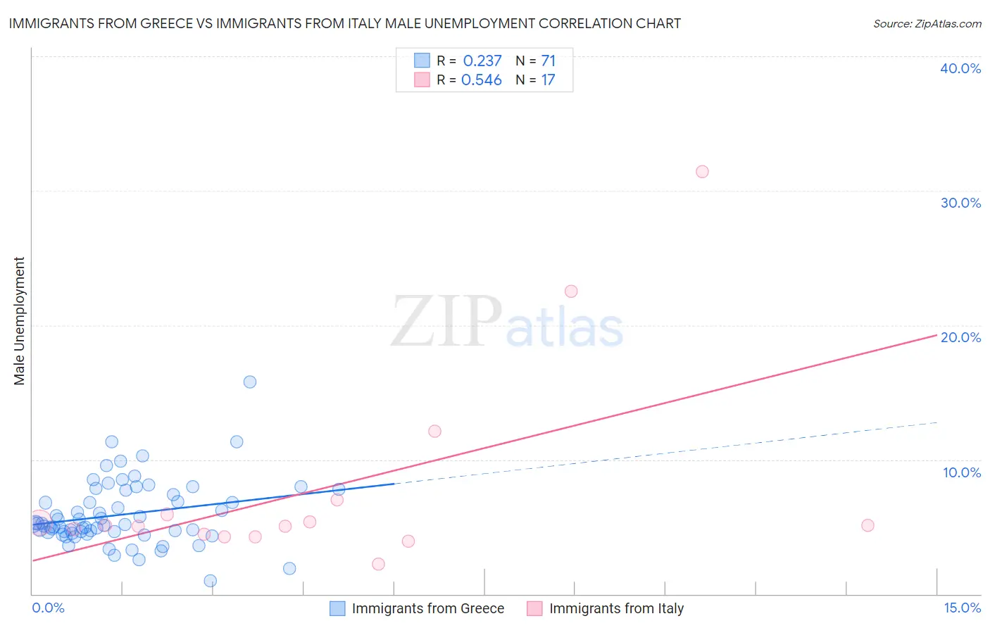 Immigrants from Greece vs Immigrants from Italy Male Unemployment