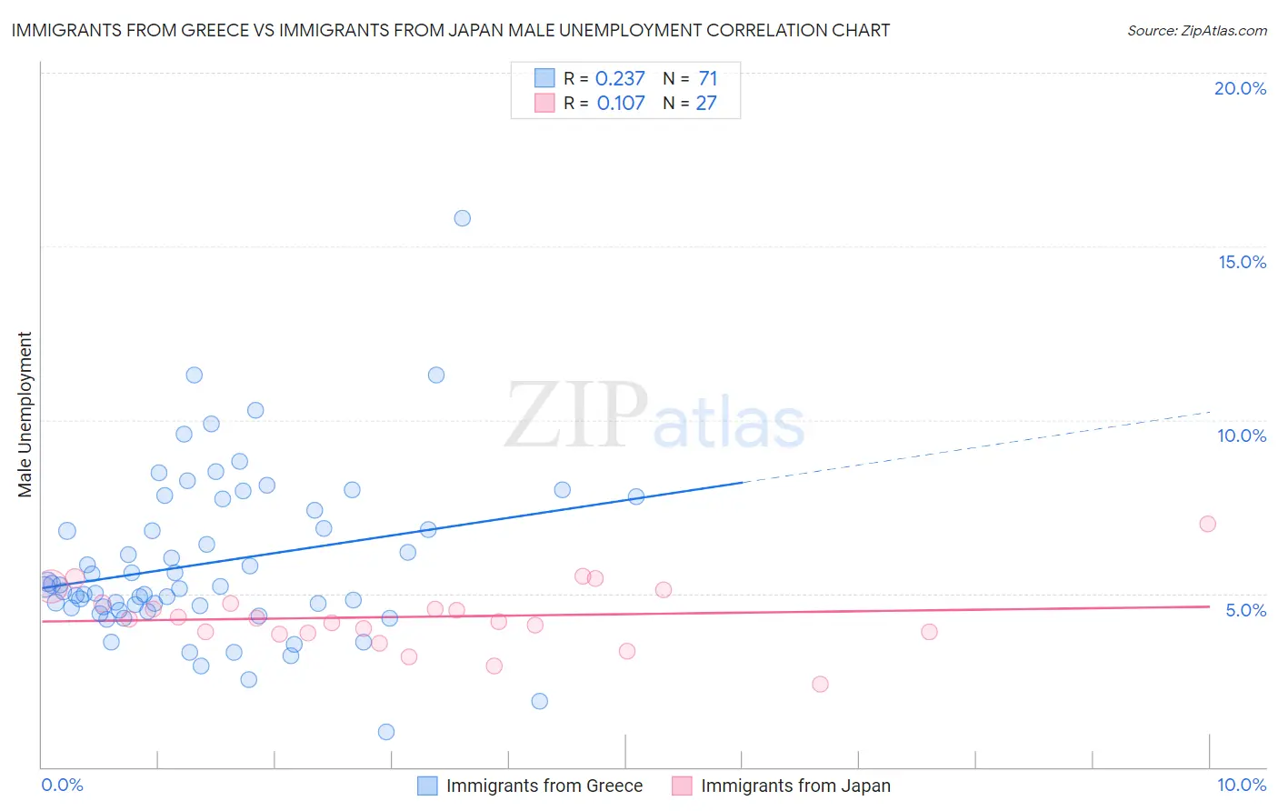 Immigrants from Greece vs Immigrants from Japan Male Unemployment