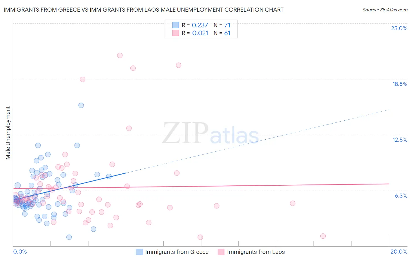 Immigrants from Greece vs Immigrants from Laos Male Unemployment