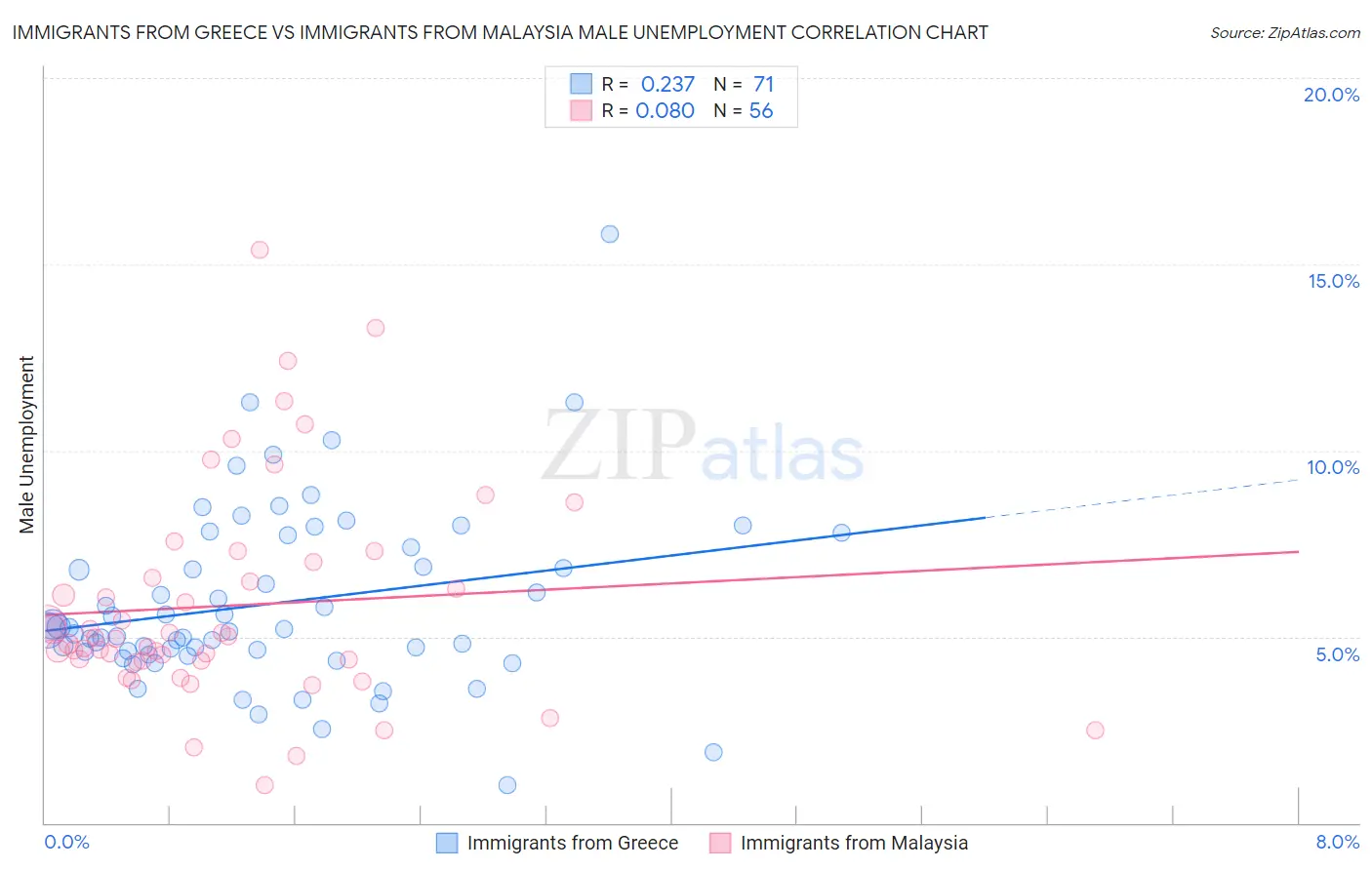 Immigrants from Greece vs Immigrants from Malaysia Male Unemployment