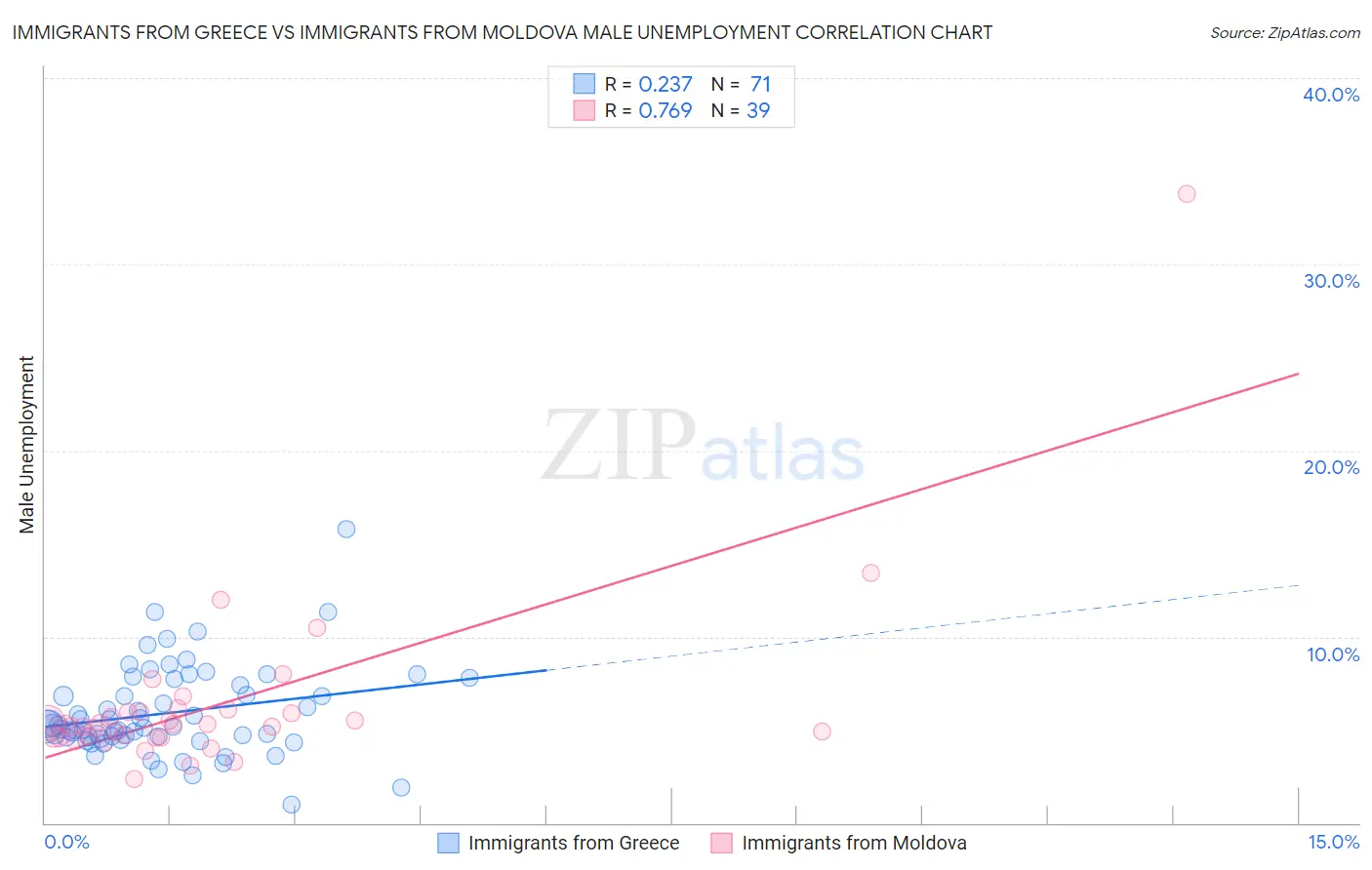 Immigrants from Greece vs Immigrants from Moldova Male Unemployment