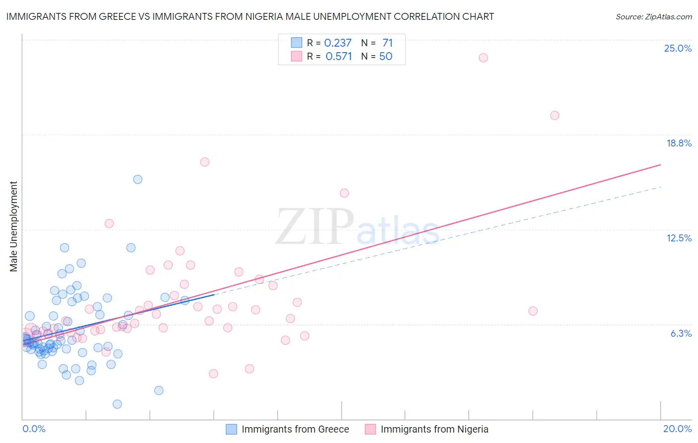 Immigrants from Greece vs Immigrants from Nigeria Male Unemployment