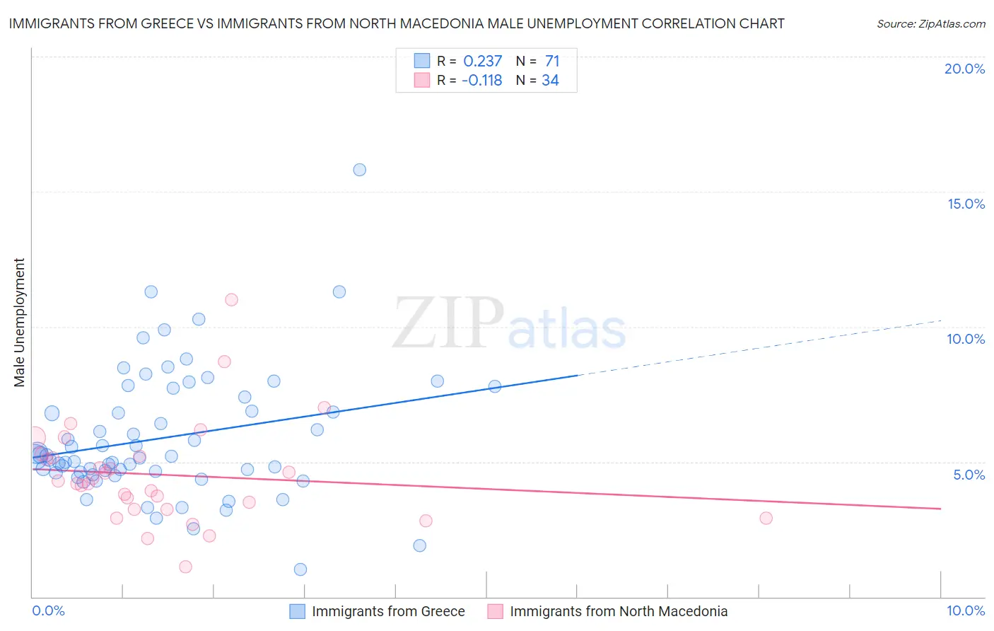 Immigrants from Greece vs Immigrants from North Macedonia Male Unemployment