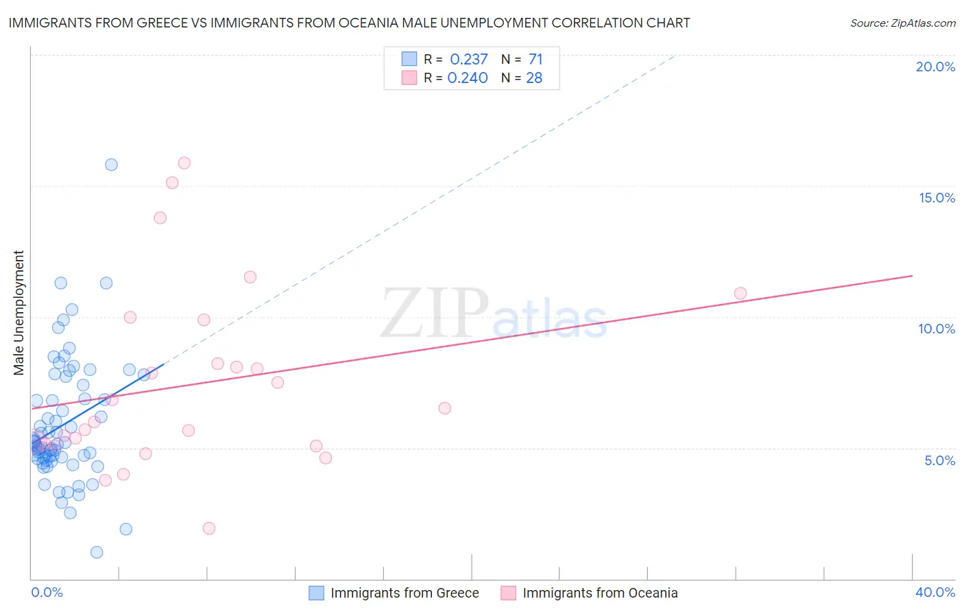 Immigrants from Greece vs Immigrants from Oceania Male Unemployment