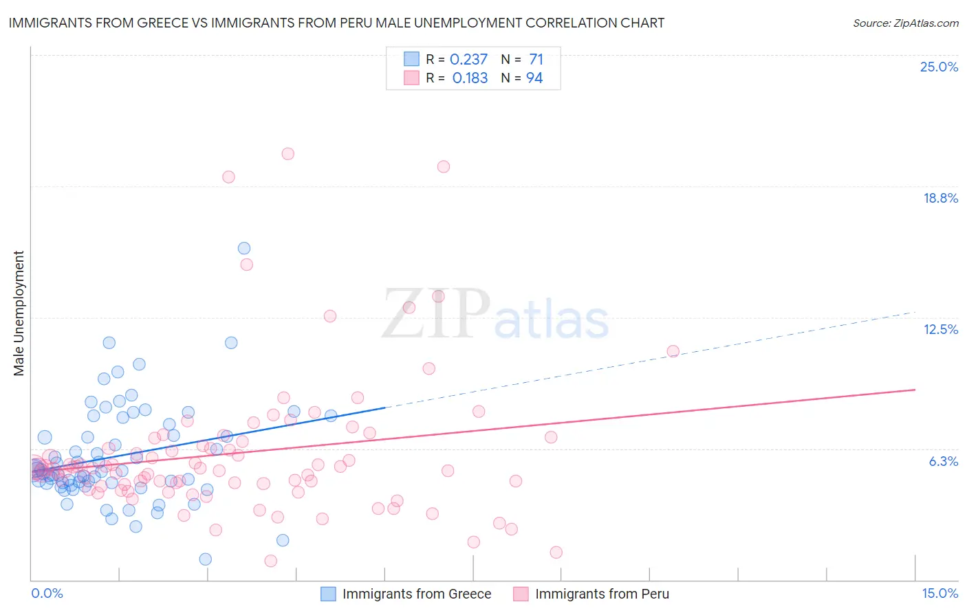Immigrants from Greece vs Immigrants from Peru Male Unemployment