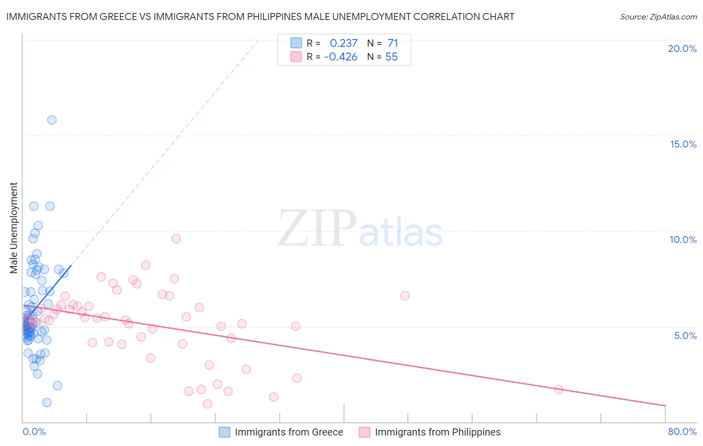 Immigrants from Greece vs Immigrants from Philippines Male Unemployment