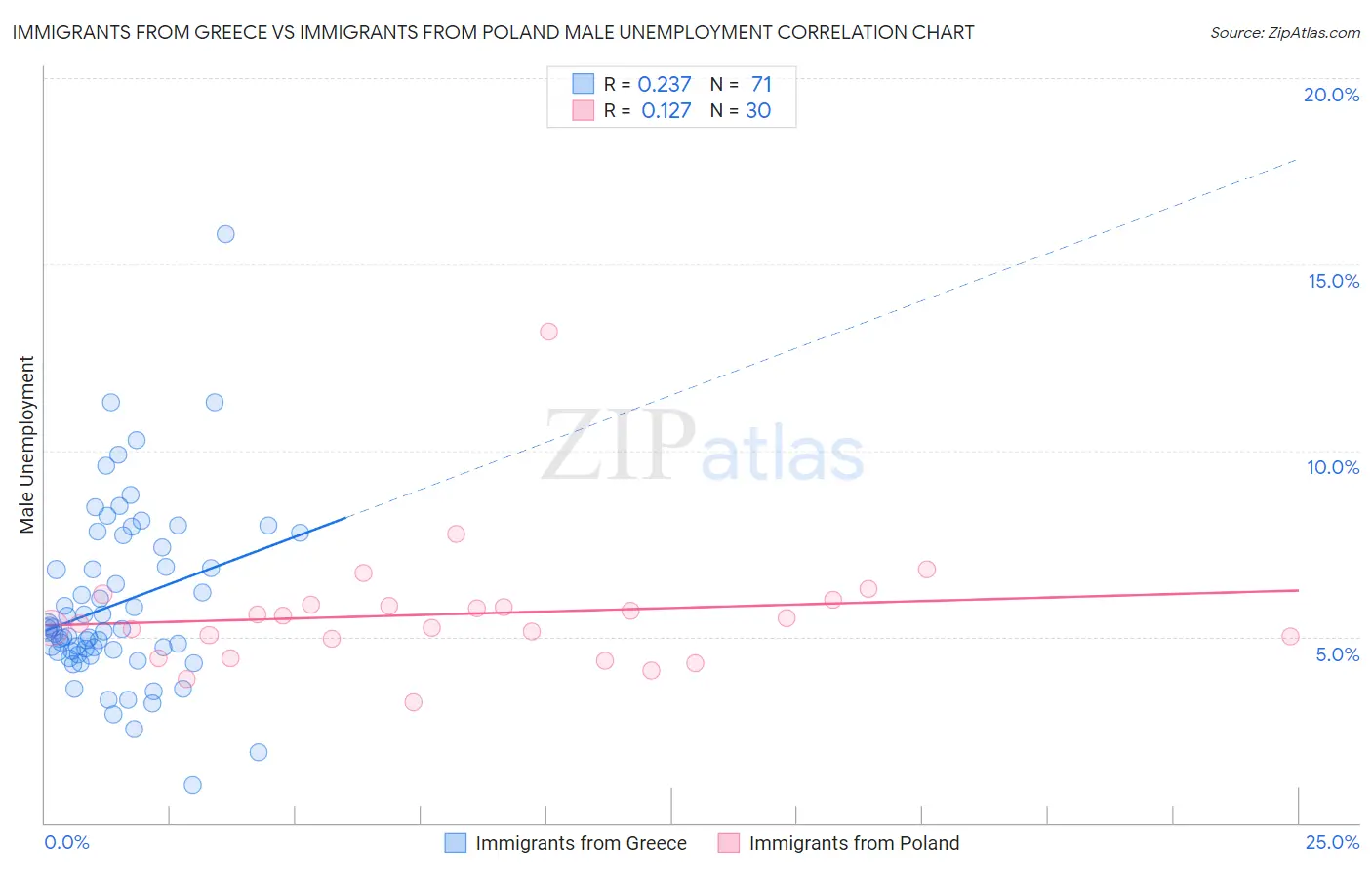 Immigrants from Greece vs Immigrants from Poland Male Unemployment
