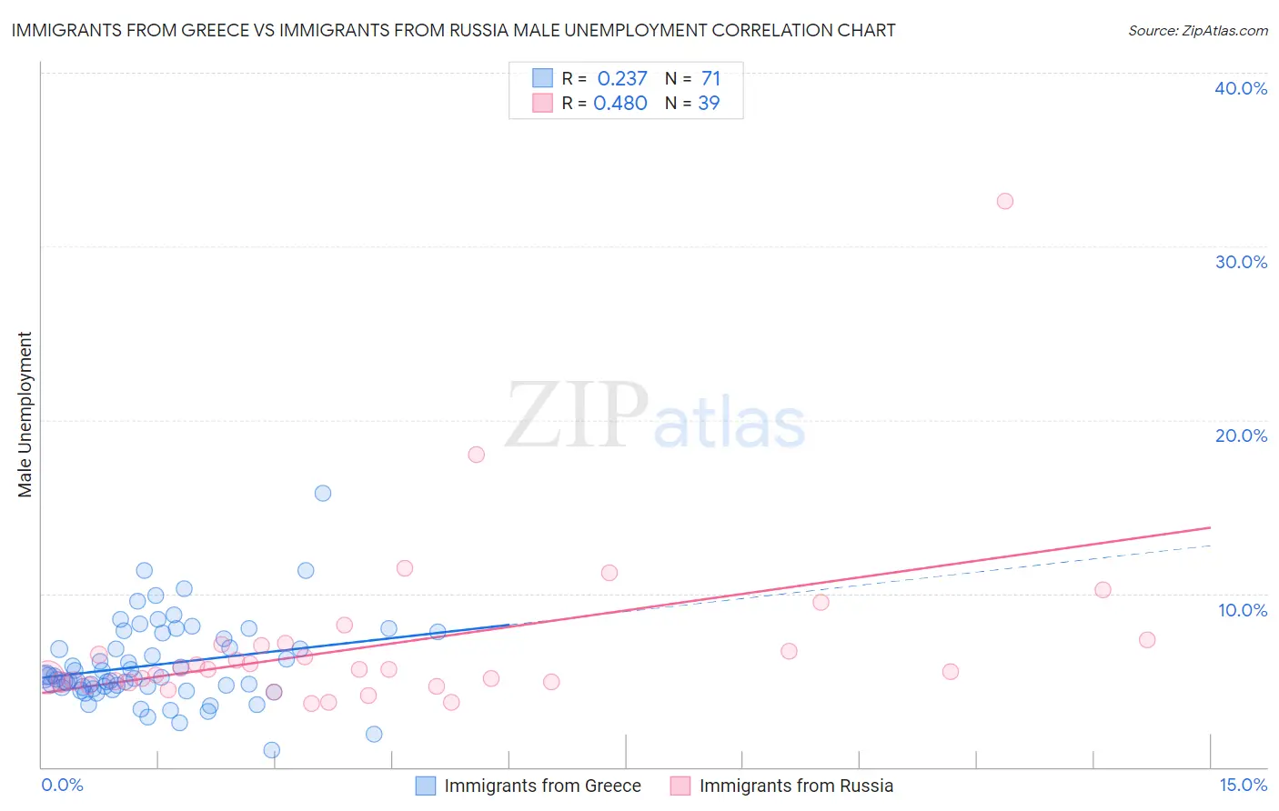 Immigrants from Greece vs Immigrants from Russia Male Unemployment