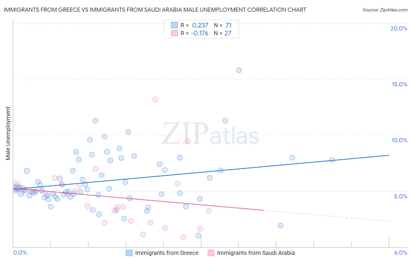 Immigrants from Greece vs Immigrants from Saudi Arabia Male Unemployment