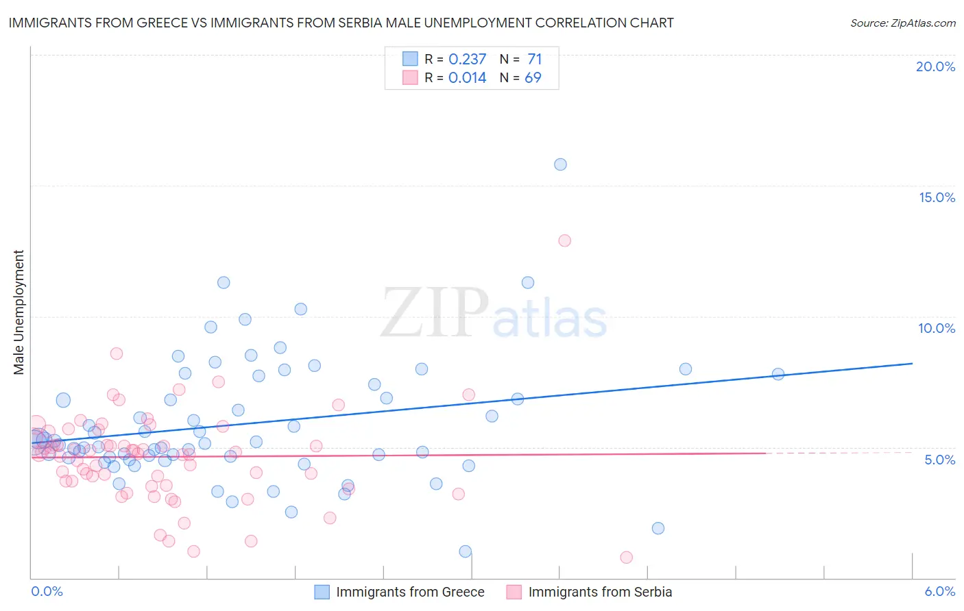 Immigrants from Greece vs Immigrants from Serbia Male Unemployment