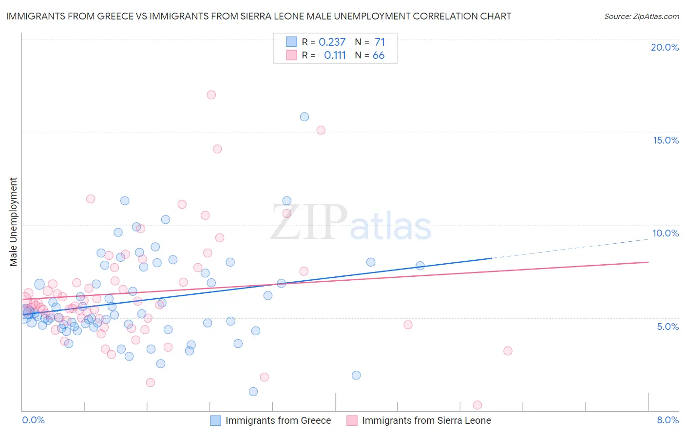 Immigrants from Greece vs Immigrants from Sierra Leone Male Unemployment