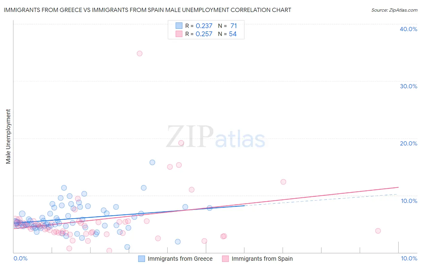 Immigrants from Greece vs Immigrants from Spain Male Unemployment