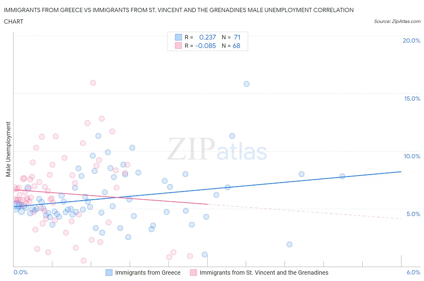 Immigrants from Greece vs Immigrants from St. Vincent and the Grenadines Male Unemployment