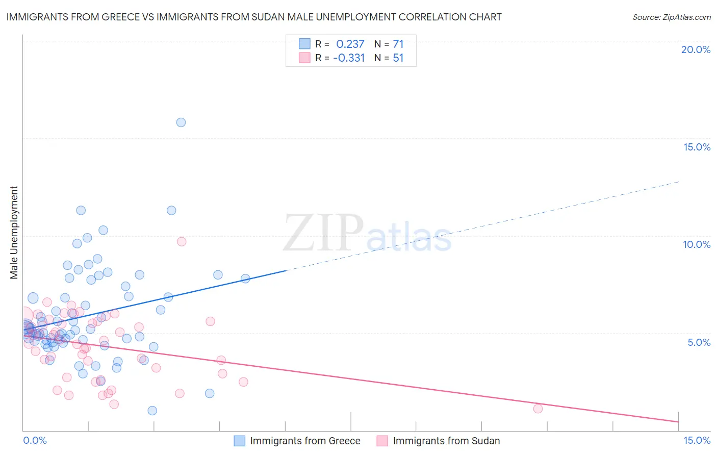 Immigrants from Greece vs Immigrants from Sudan Male Unemployment