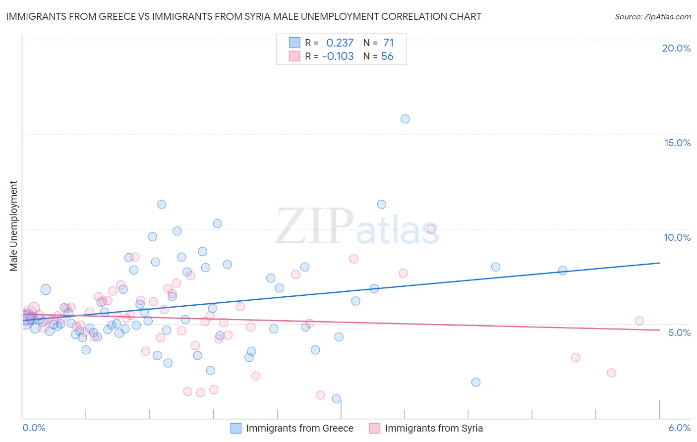 Immigrants from Greece vs Immigrants from Syria Male Unemployment
