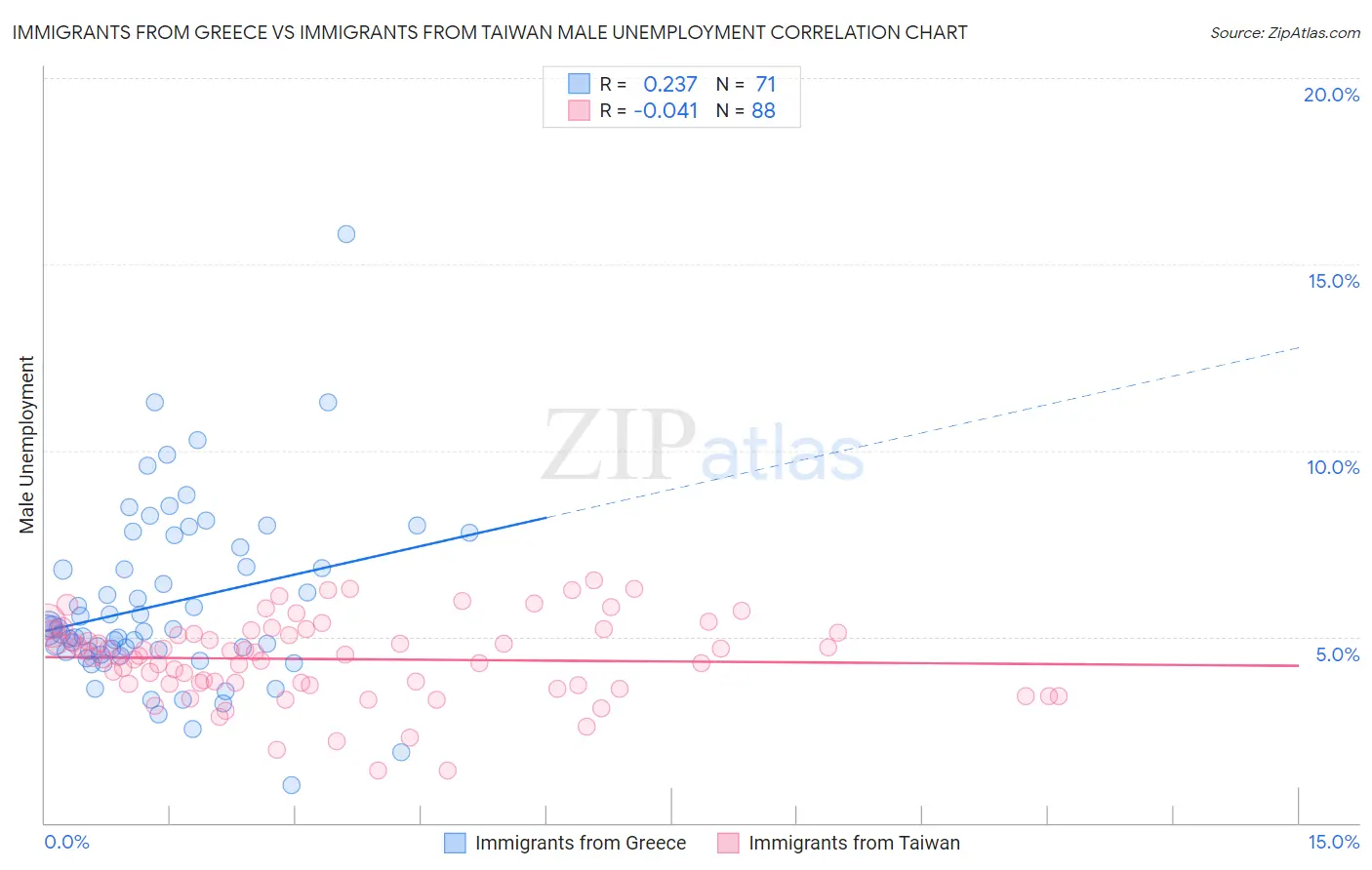 Immigrants from Greece vs Immigrants from Taiwan Male Unemployment