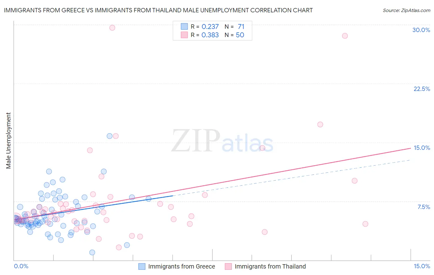 Immigrants from Greece vs Immigrants from Thailand Male Unemployment