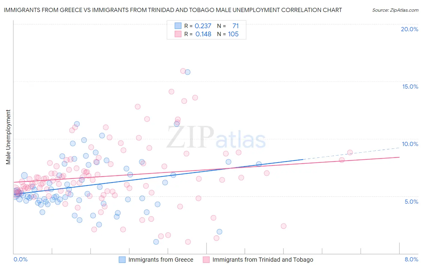 Immigrants from Greece vs Immigrants from Trinidad and Tobago Male Unemployment