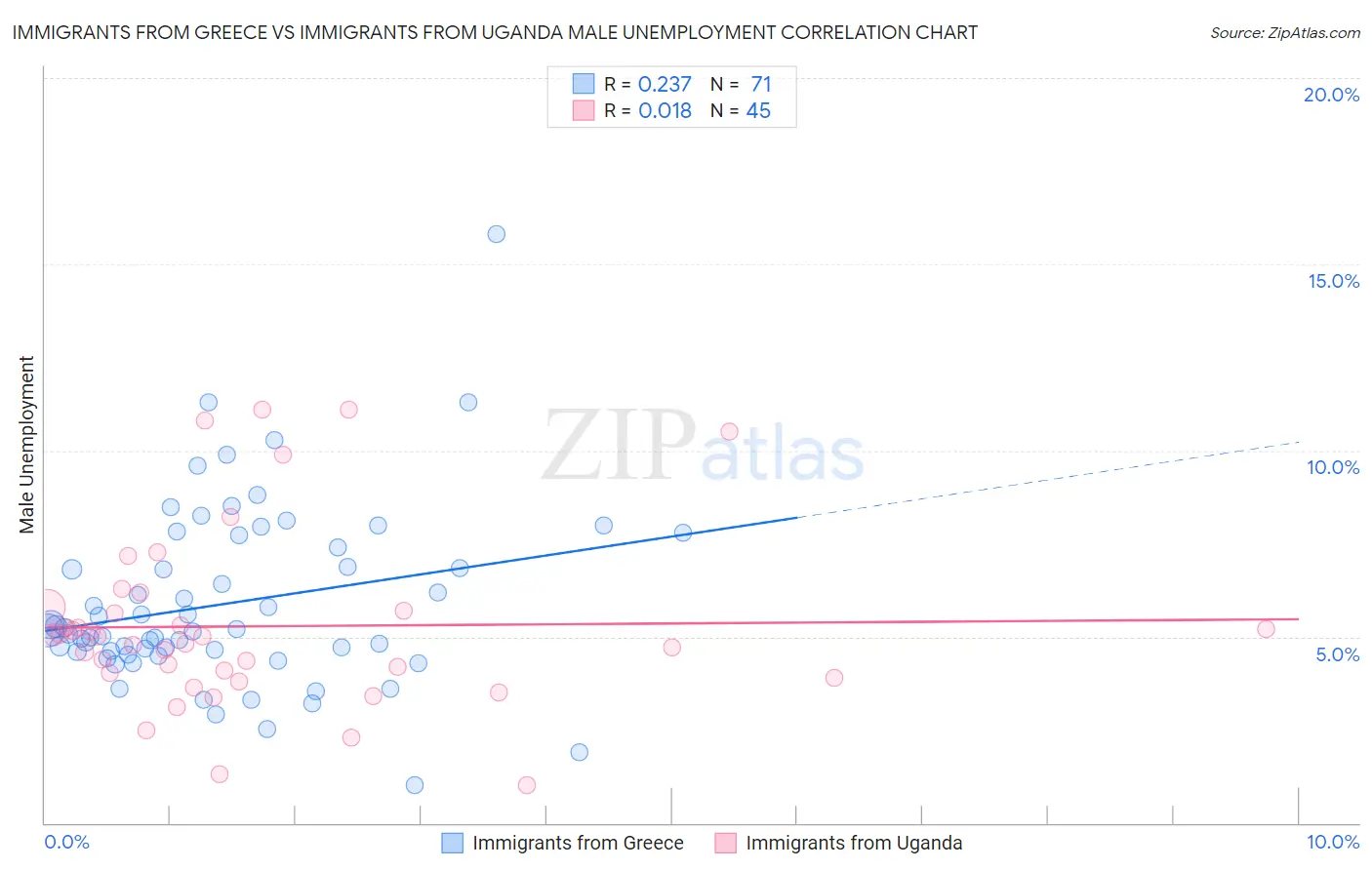 Immigrants from Greece vs Immigrants from Uganda Male Unemployment