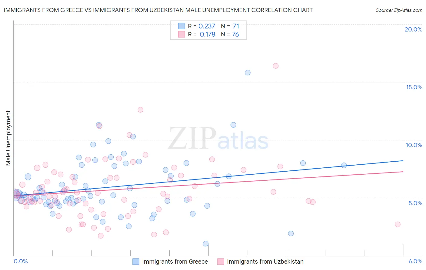 Immigrants from Greece vs Immigrants from Uzbekistan Male Unemployment