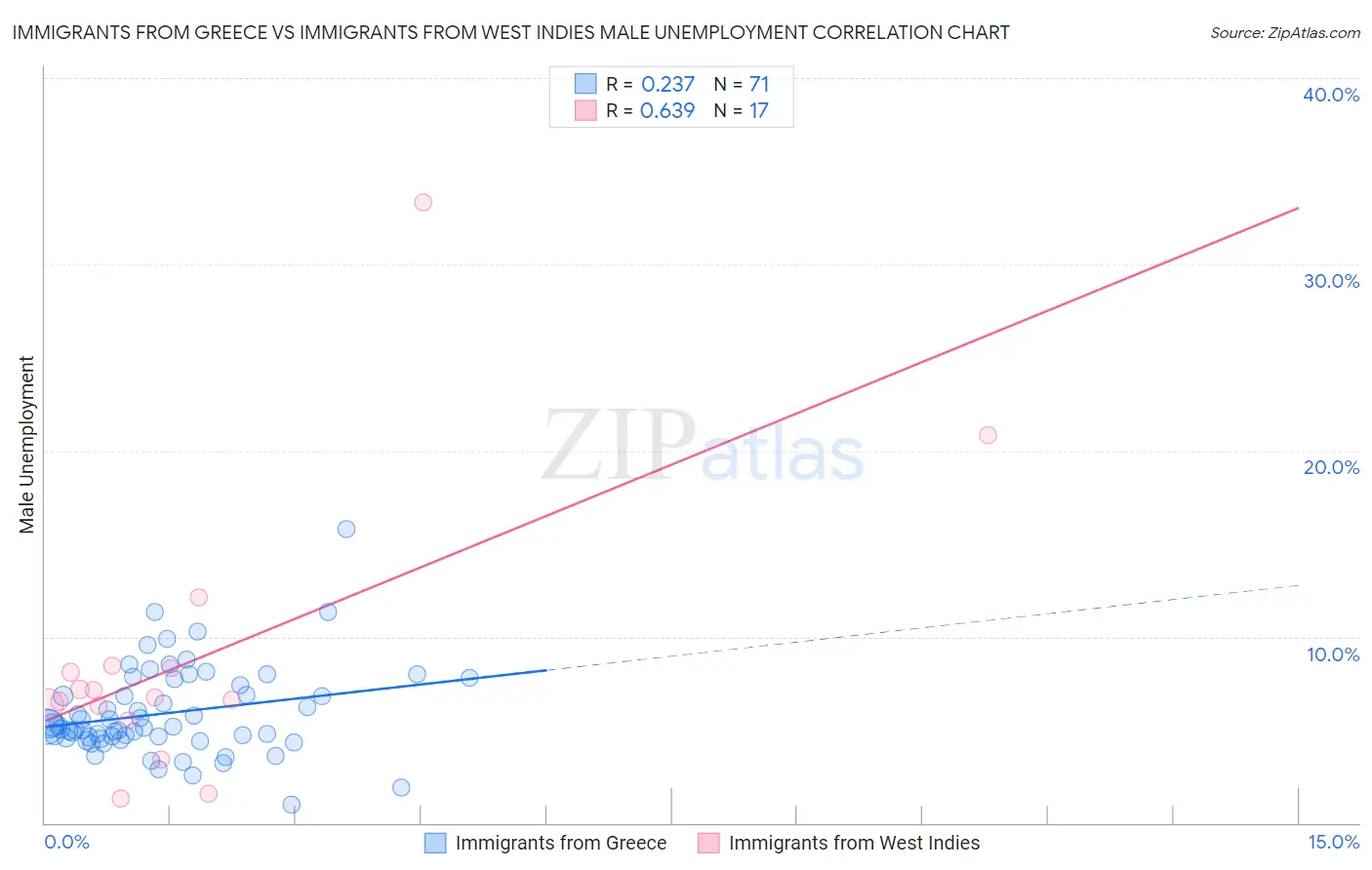 Immigrants from Greece vs Immigrants from West Indies Male Unemployment
