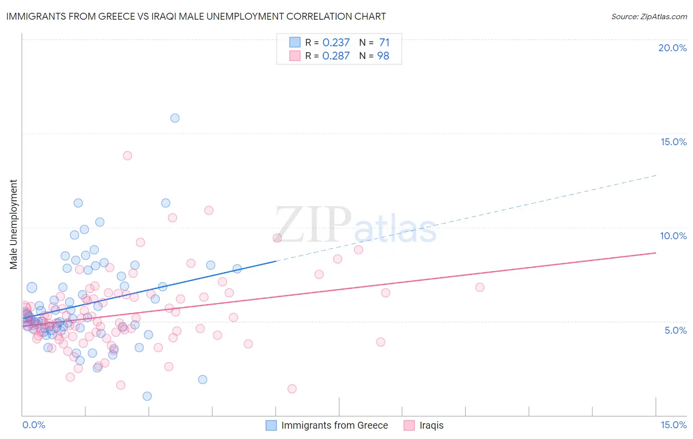 Immigrants from Greece vs Iraqi Male Unemployment