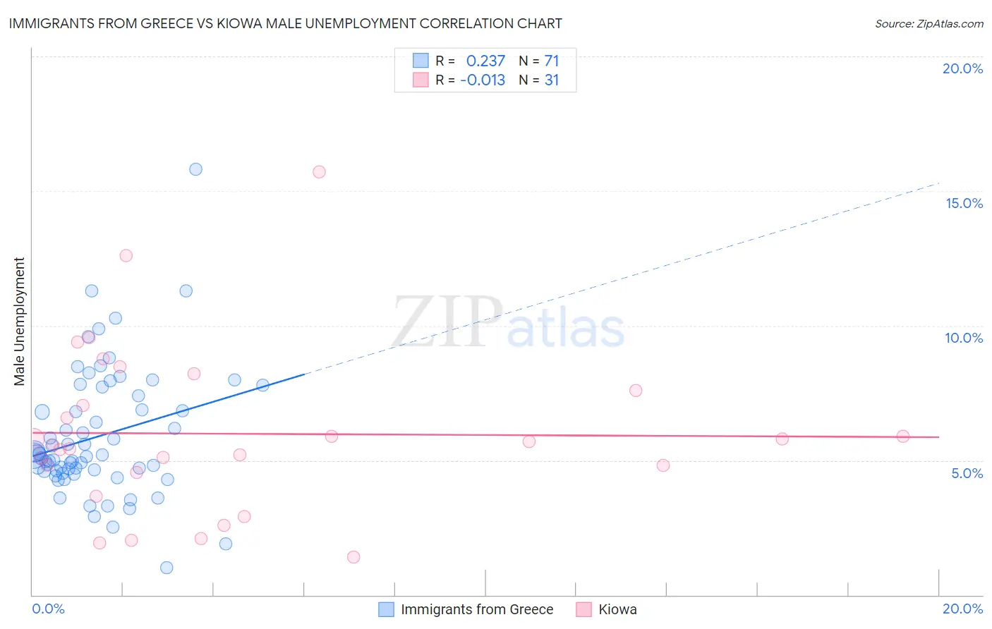 Immigrants from Greece vs Kiowa Male Unemployment