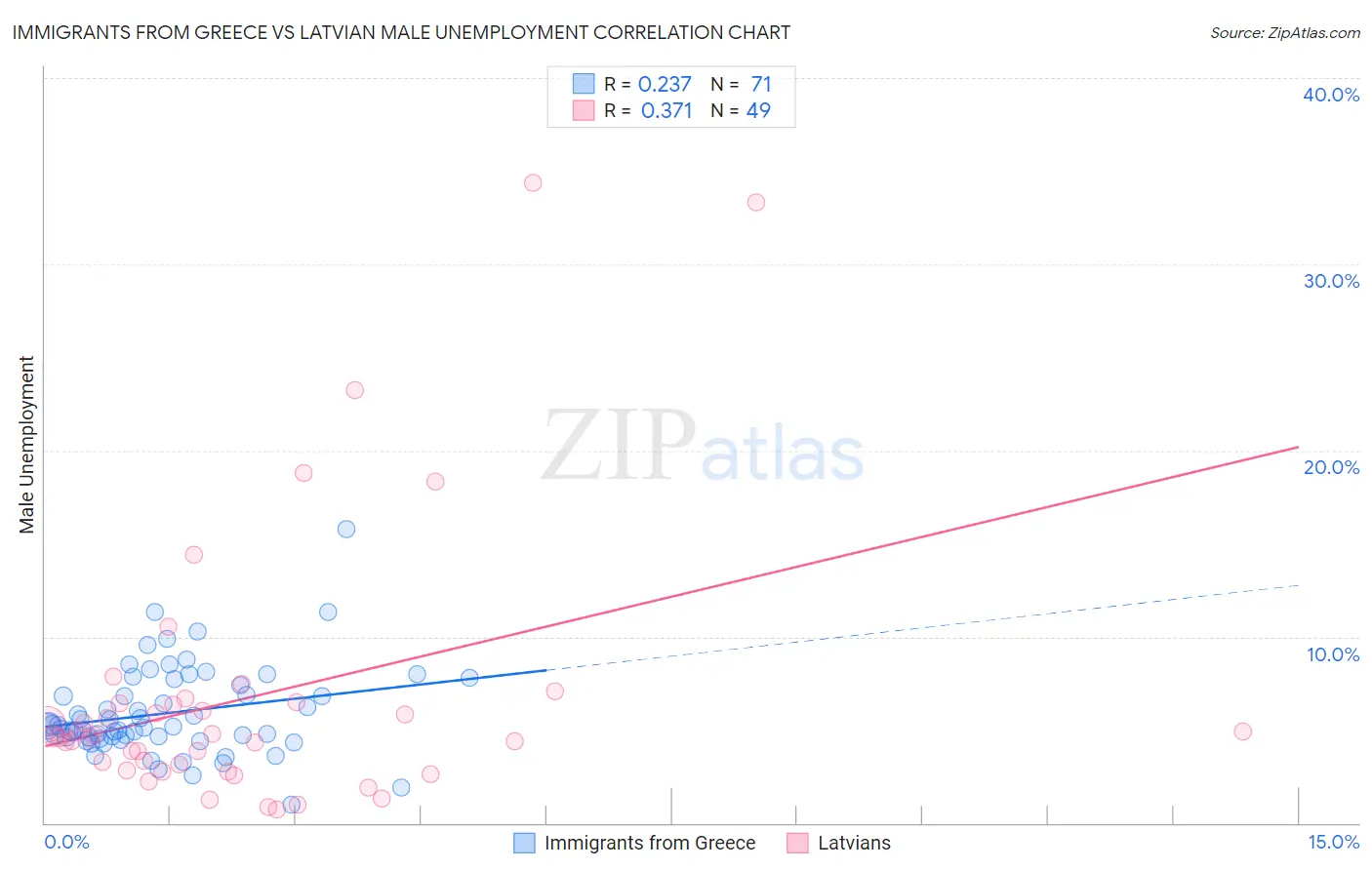 Immigrants from Greece vs Latvian Male Unemployment