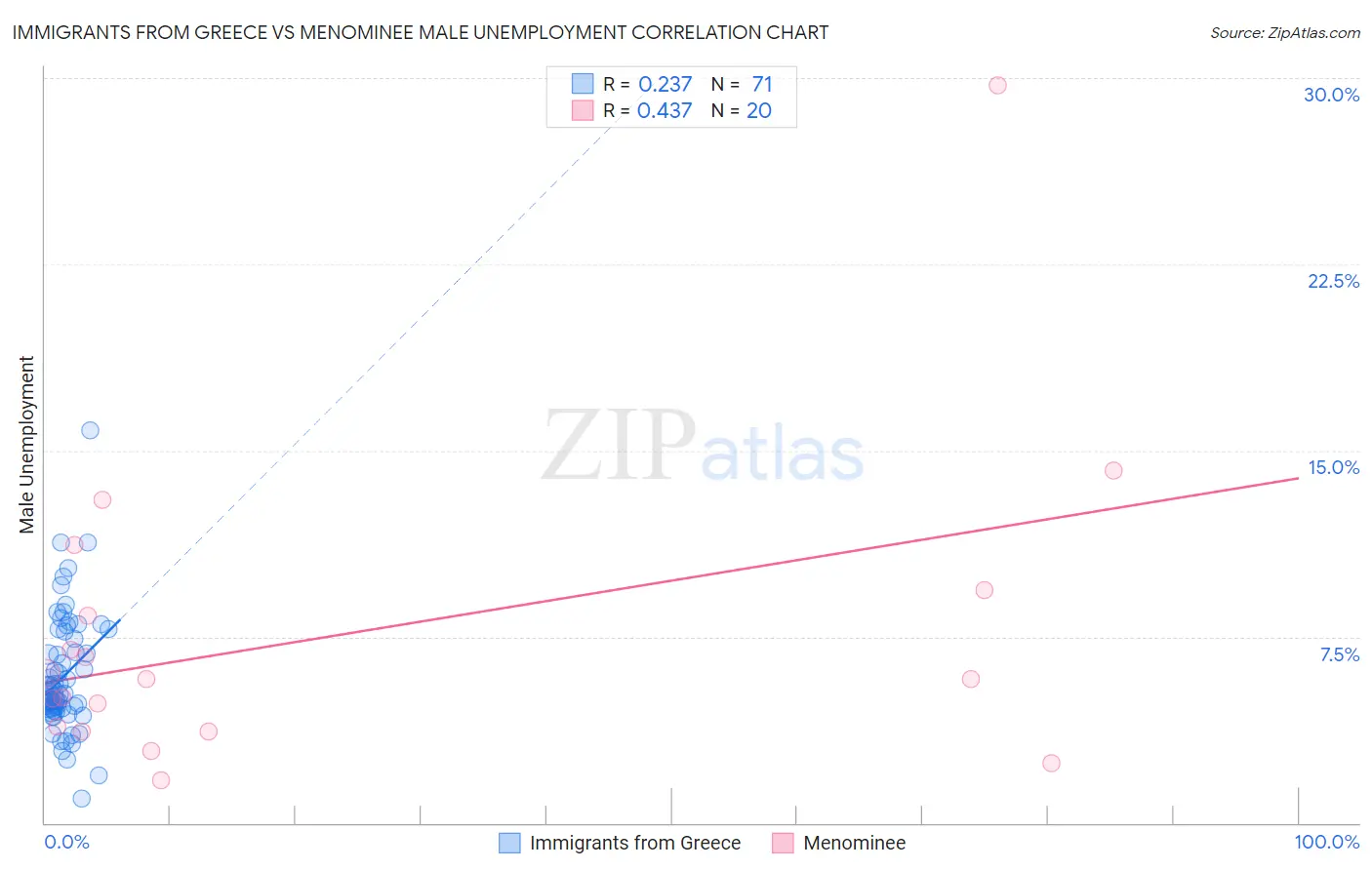 Immigrants from Greece vs Menominee Male Unemployment