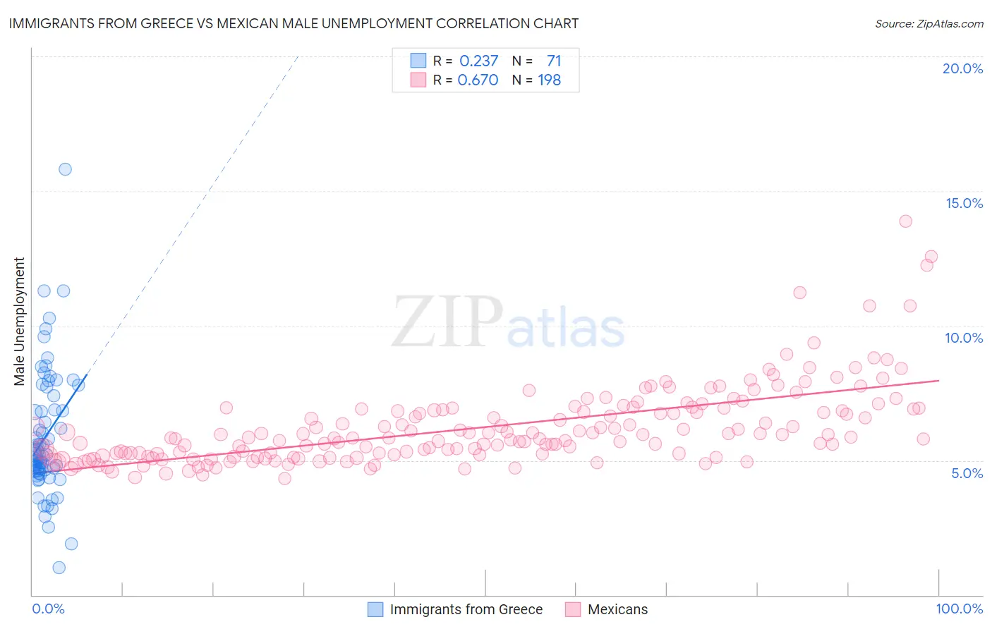 Immigrants from Greece vs Mexican Male Unemployment