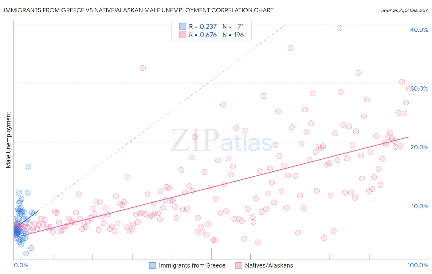 Immigrants from Greece vs Native/Alaskan Male Unemployment