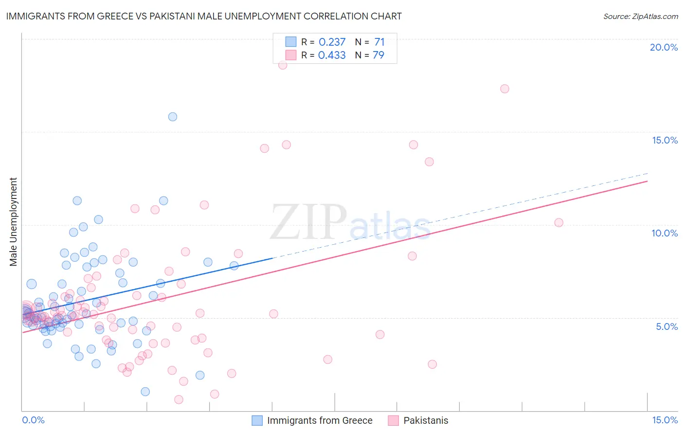Immigrants from Greece vs Pakistani Male Unemployment