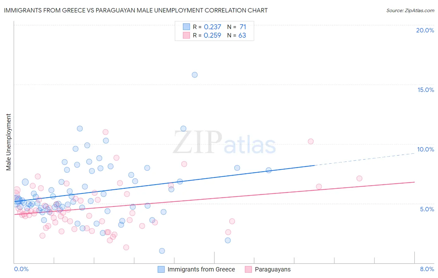 Immigrants from Greece vs Paraguayan Male Unemployment