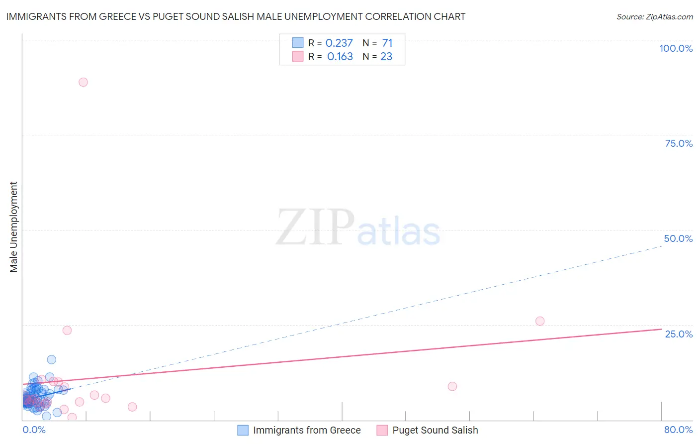 Immigrants from Greece vs Puget Sound Salish Male Unemployment
