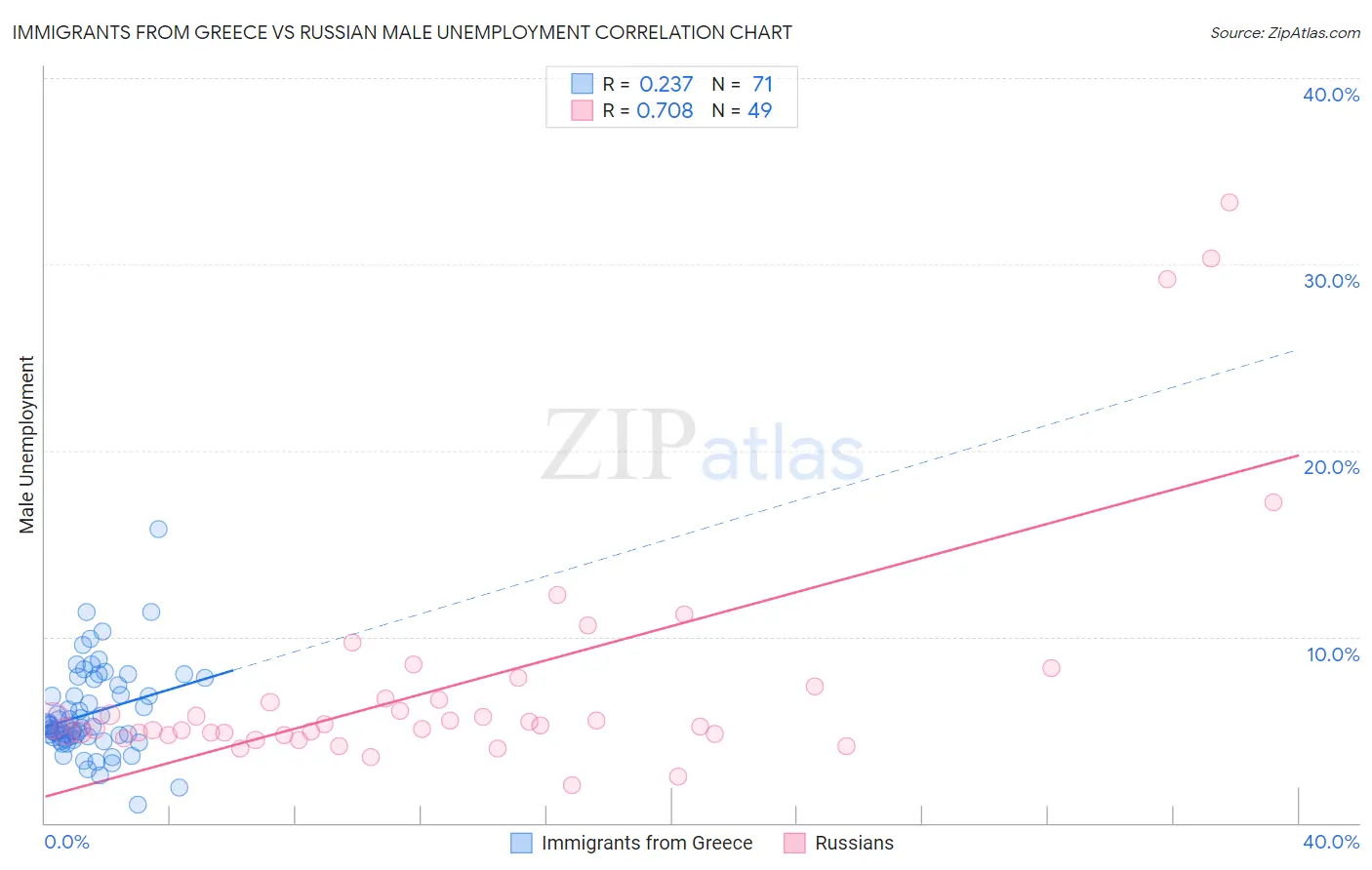 Immigrants from Greece vs Russian Male Unemployment