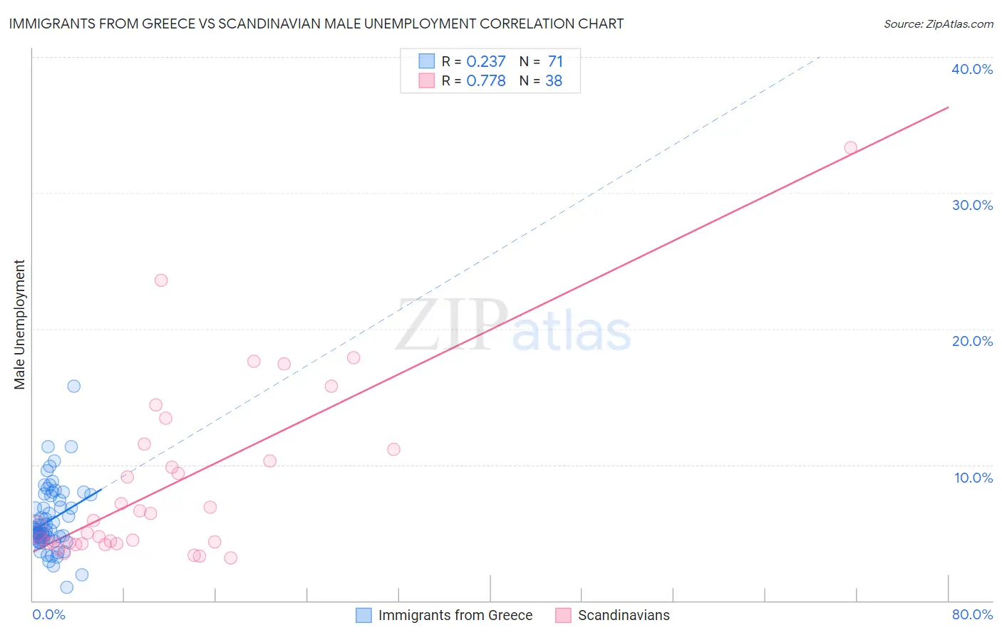 Immigrants from Greece vs Scandinavian Male Unemployment