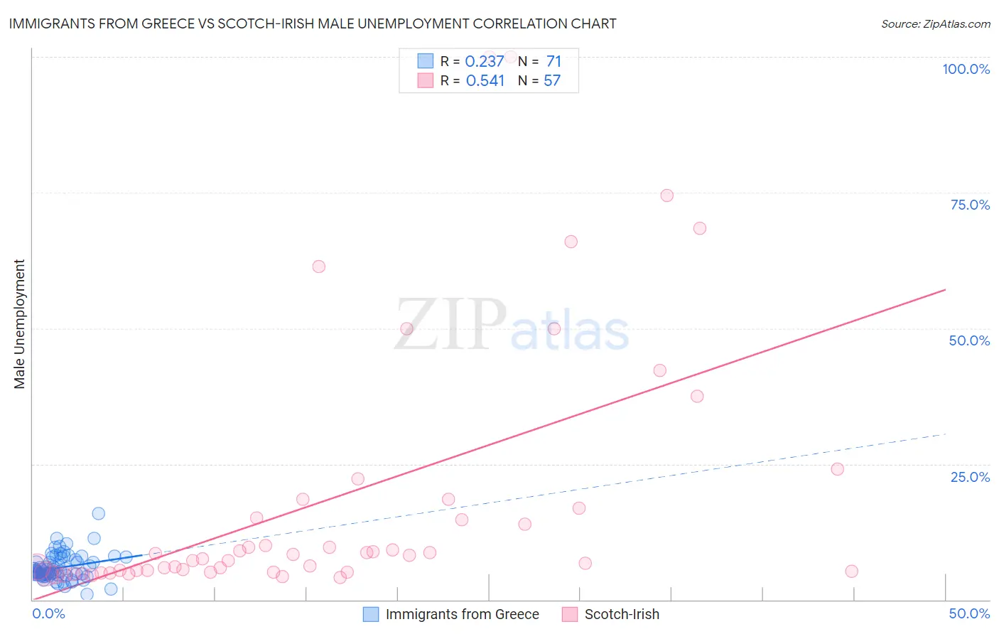 Immigrants from Greece vs Scotch-Irish Male Unemployment