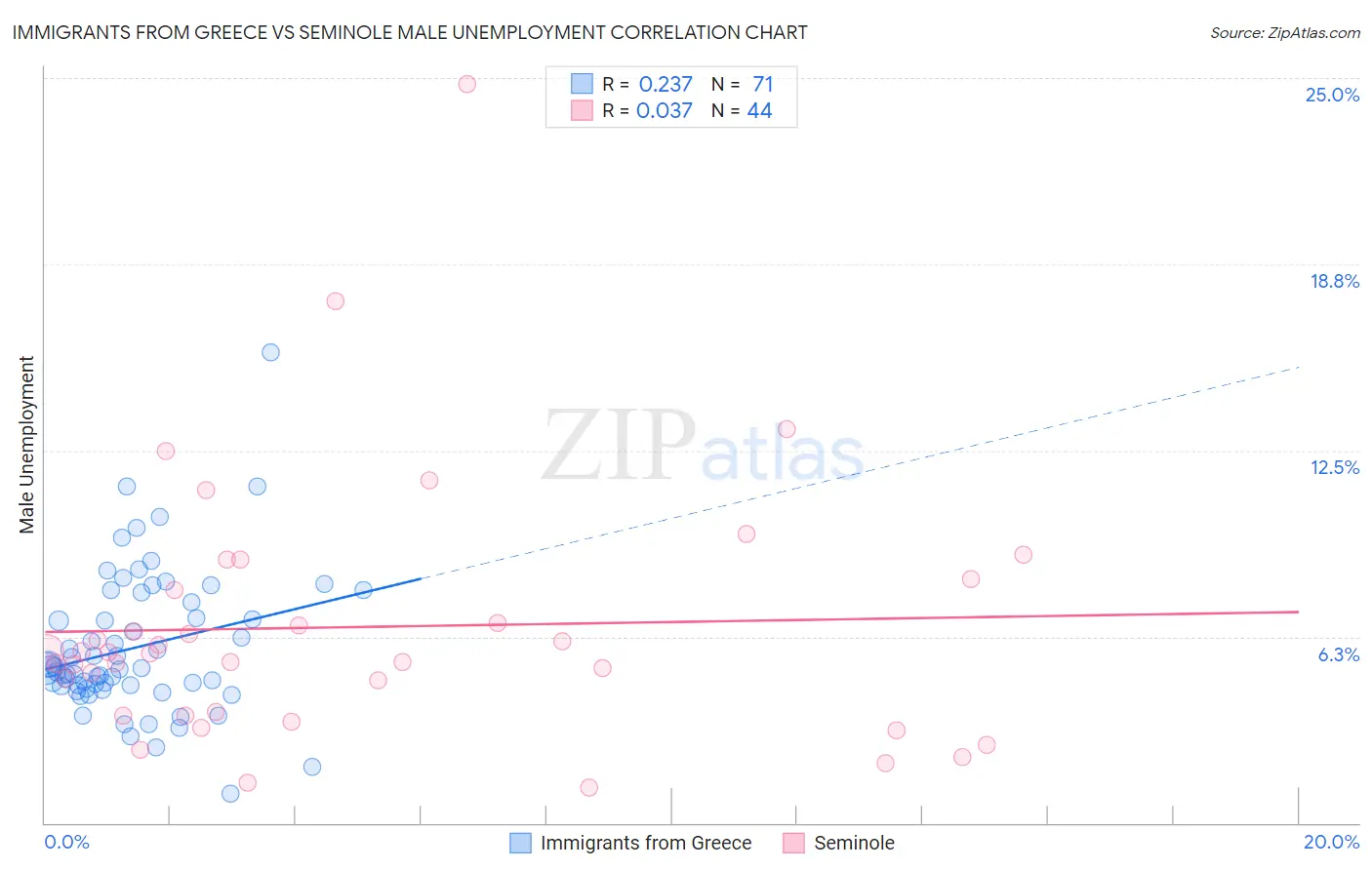 Immigrants from Greece vs Seminole Male Unemployment