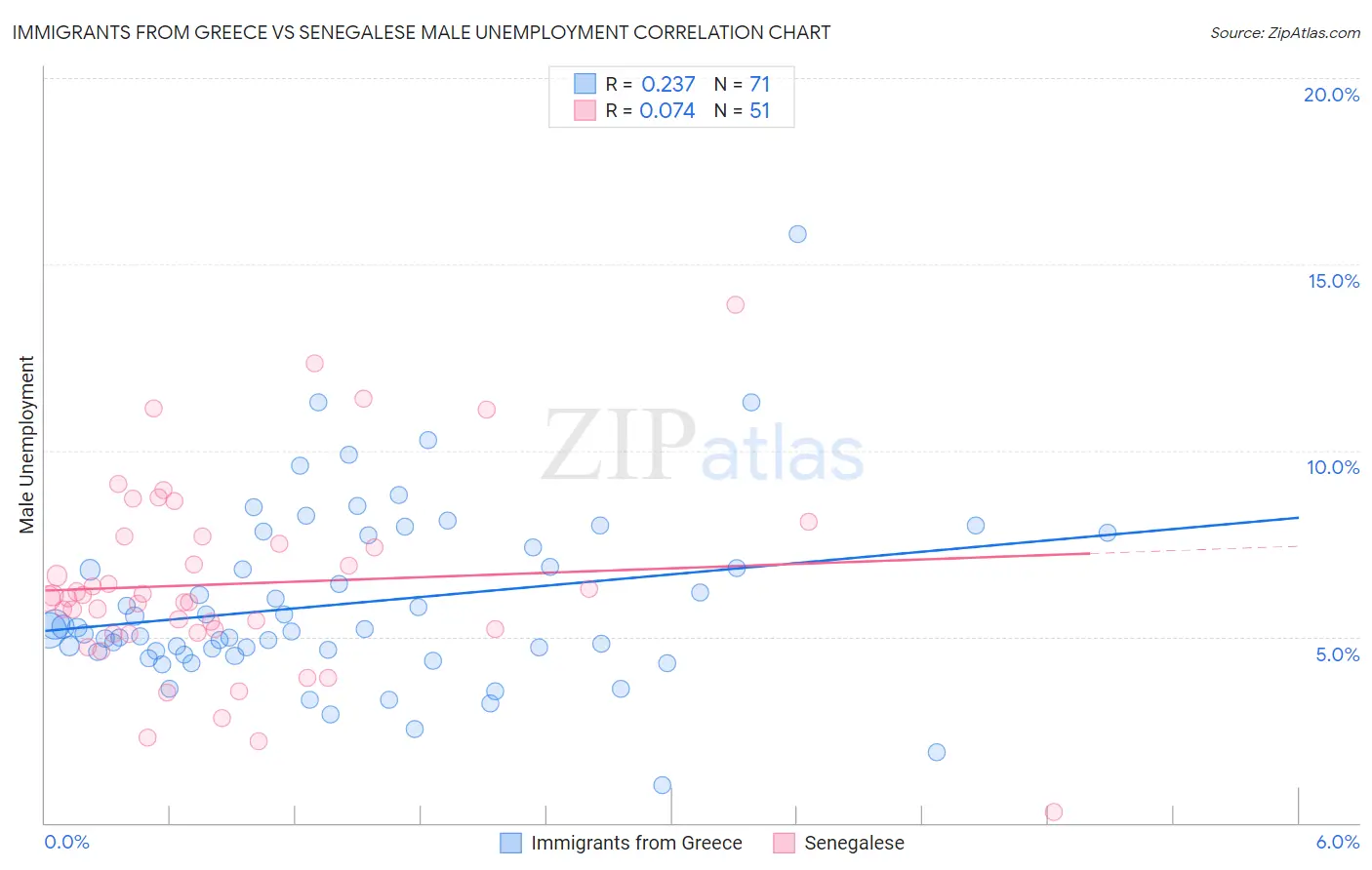 Immigrants from Greece vs Senegalese Male Unemployment