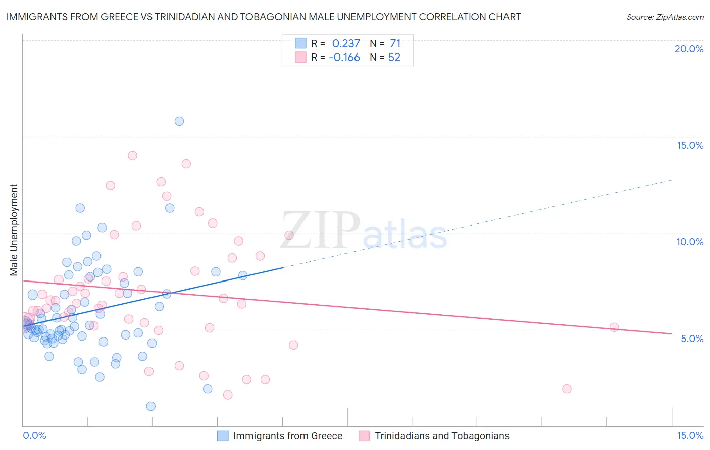 Immigrants from Greece vs Trinidadian and Tobagonian Male Unemployment