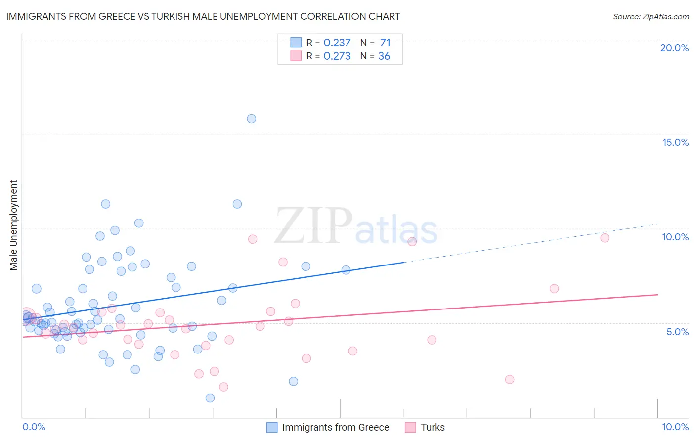 Immigrants from Greece vs Turkish Male Unemployment
