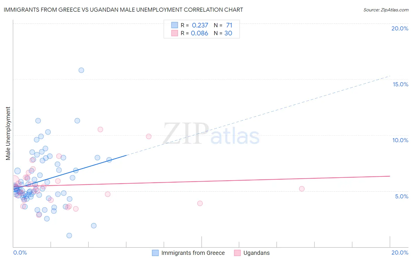 Immigrants from Greece vs Ugandan Male Unemployment