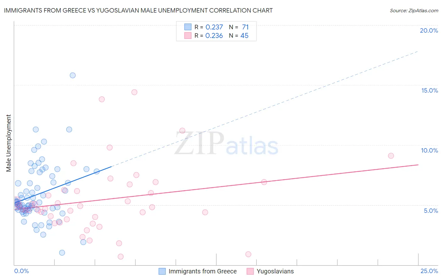 Immigrants from Greece vs Yugoslavian Male Unemployment