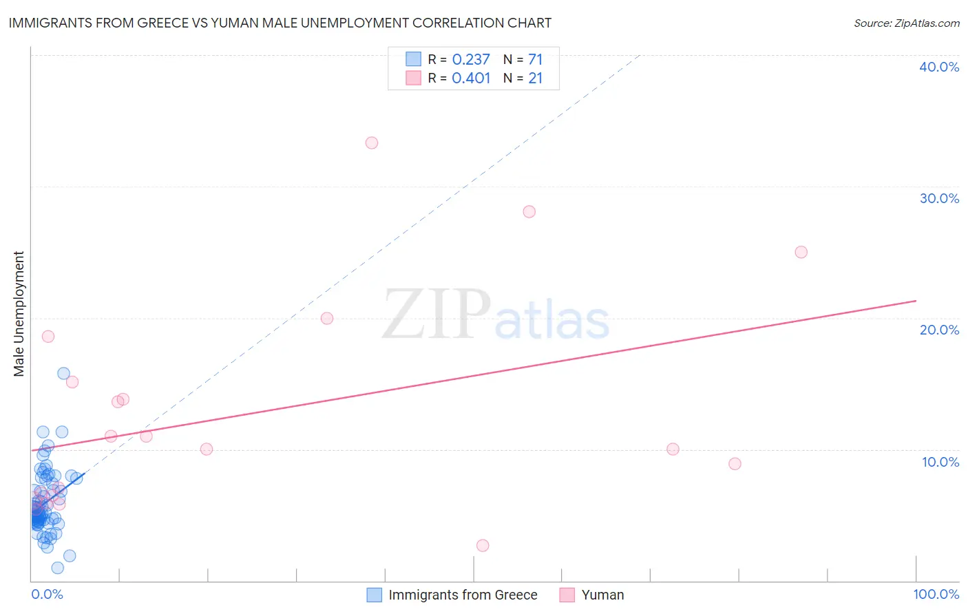 Immigrants from Greece vs Yuman Male Unemployment
