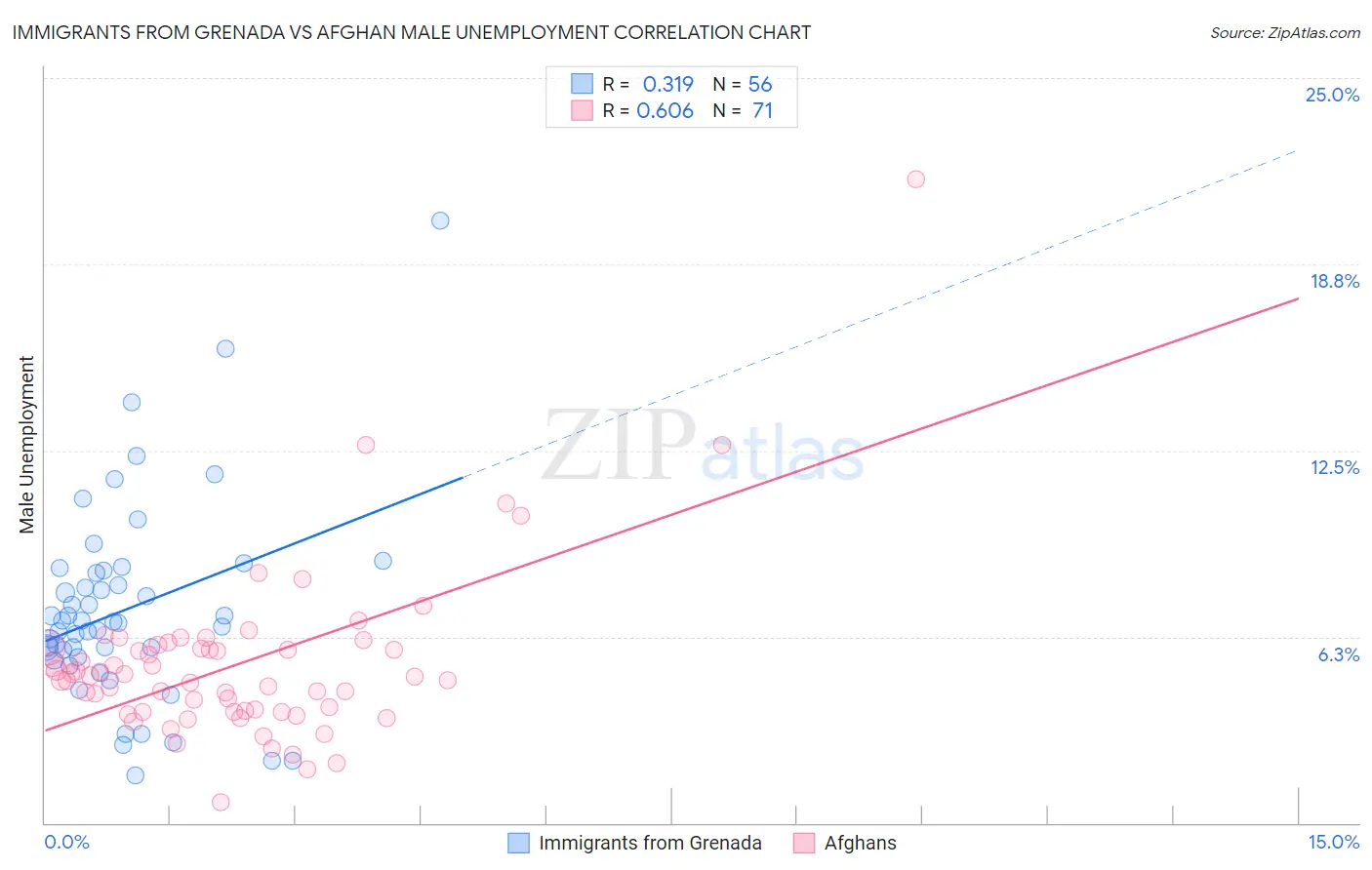 Immigrants from Grenada vs Afghan Male Unemployment