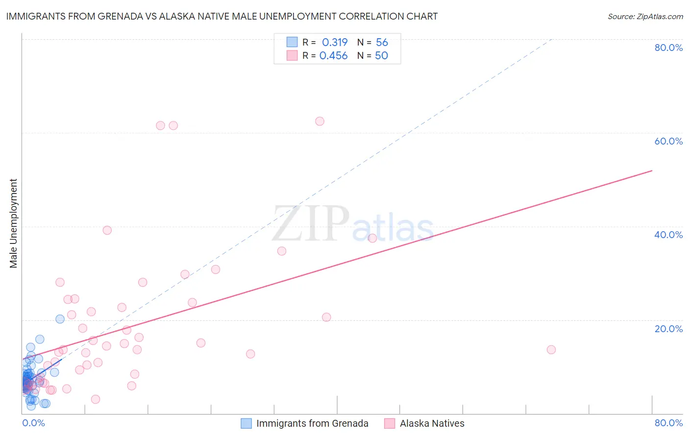 Immigrants from Grenada vs Alaska Native Male Unemployment