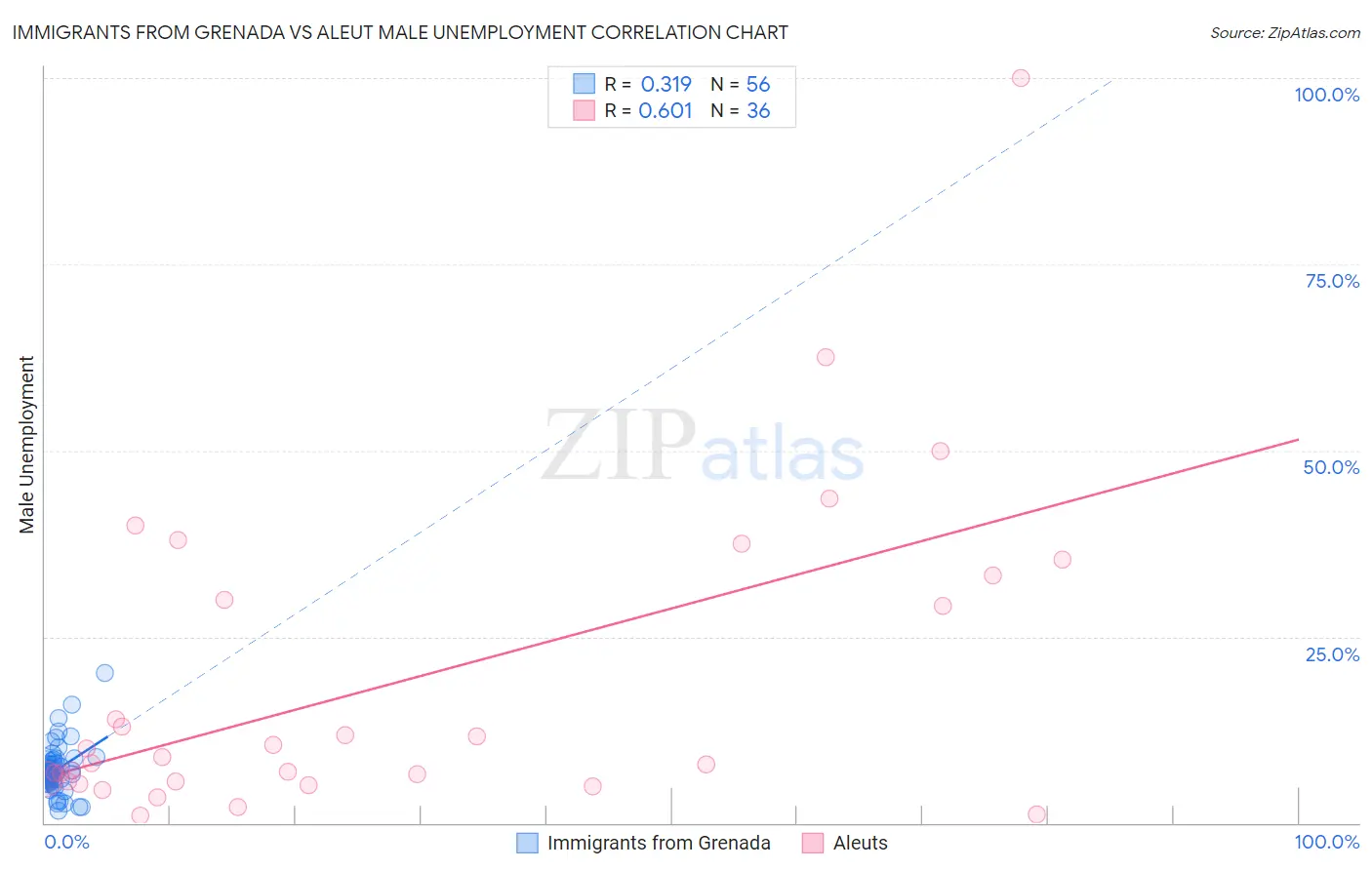 Immigrants from Grenada vs Aleut Male Unemployment