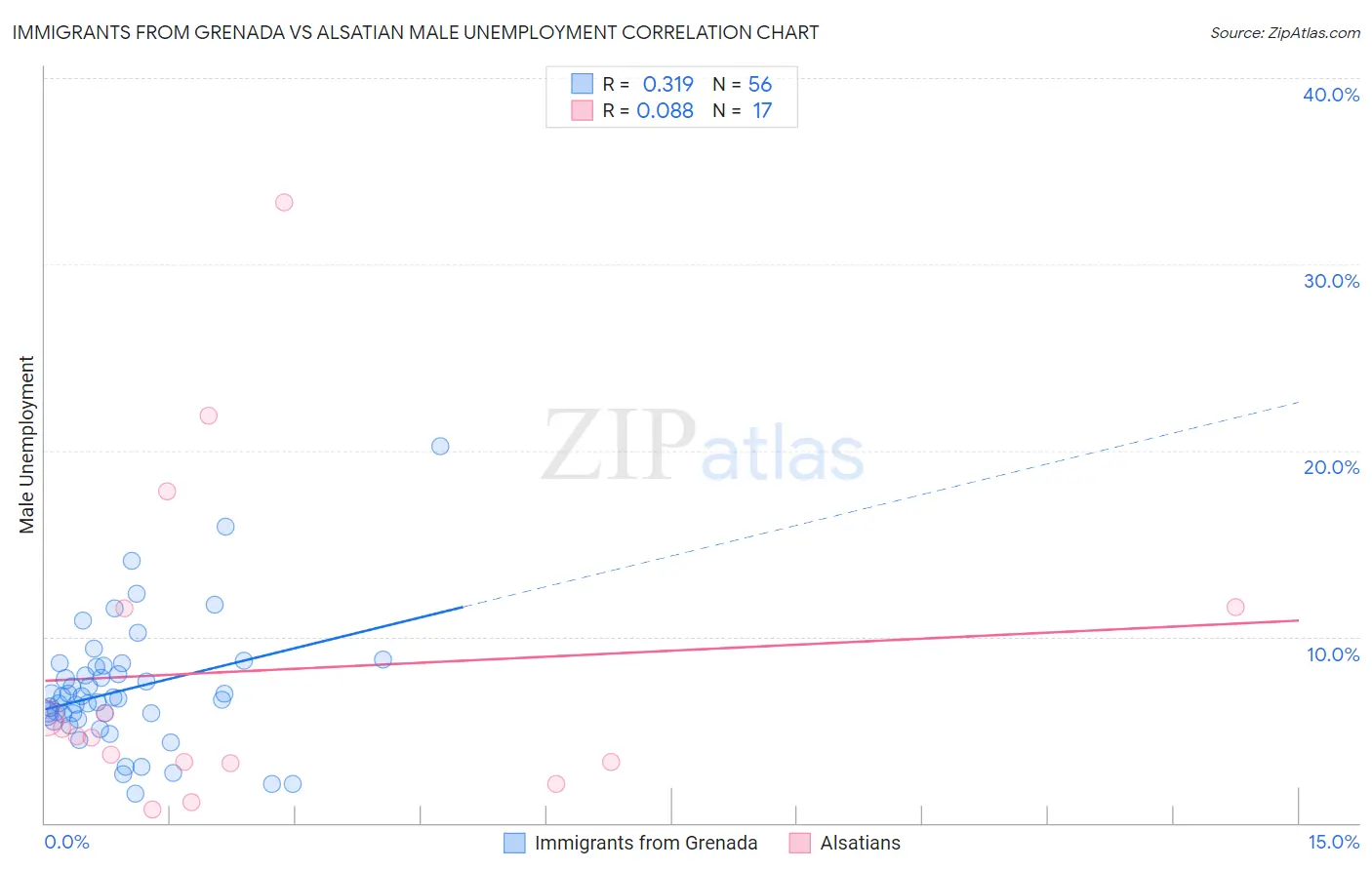 Immigrants from Grenada vs Alsatian Male Unemployment