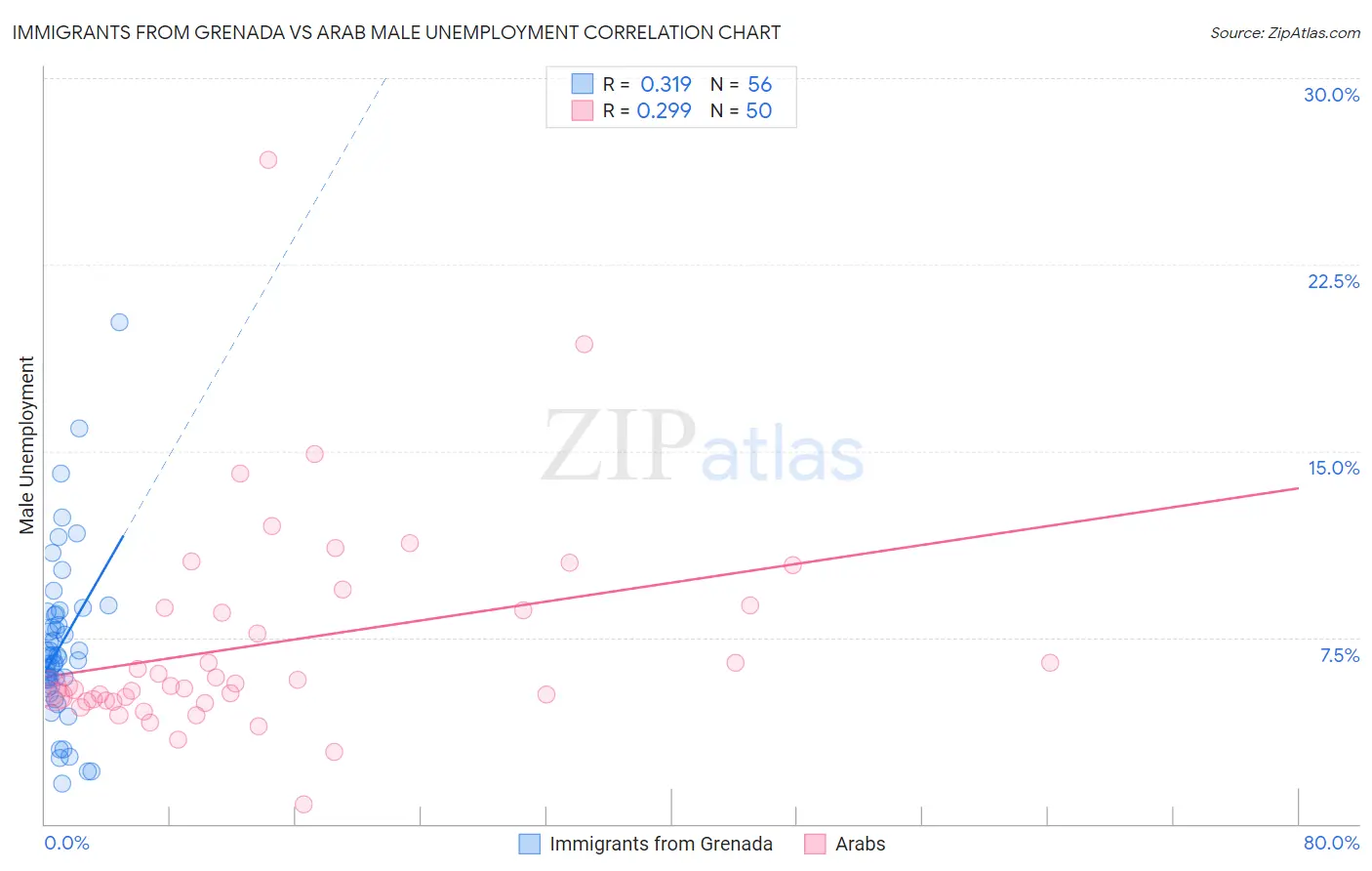 Immigrants from Grenada vs Arab Male Unemployment